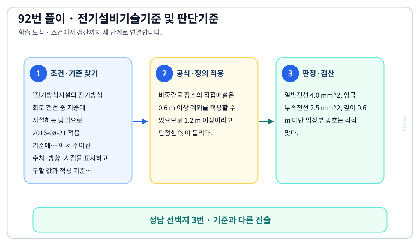 전기방식시설의 전기방식 회로 전선 중 지중에 시설하는 방법으로 2016-08-21 적용 기준에…에서 시험시점 기준과 현행 KEC를 분리하여 ‘전선을 직접 매설식에 의하여 시설하는 경우 차량 기타의 중량물의 압력을 받을 우려가 없는 것에 매설 깊이를 1.2m 이상으로 할 것’의 적용 범위를 설명할 수 있다. 세 단계 풀이와 검산을 연결한 학습 도식