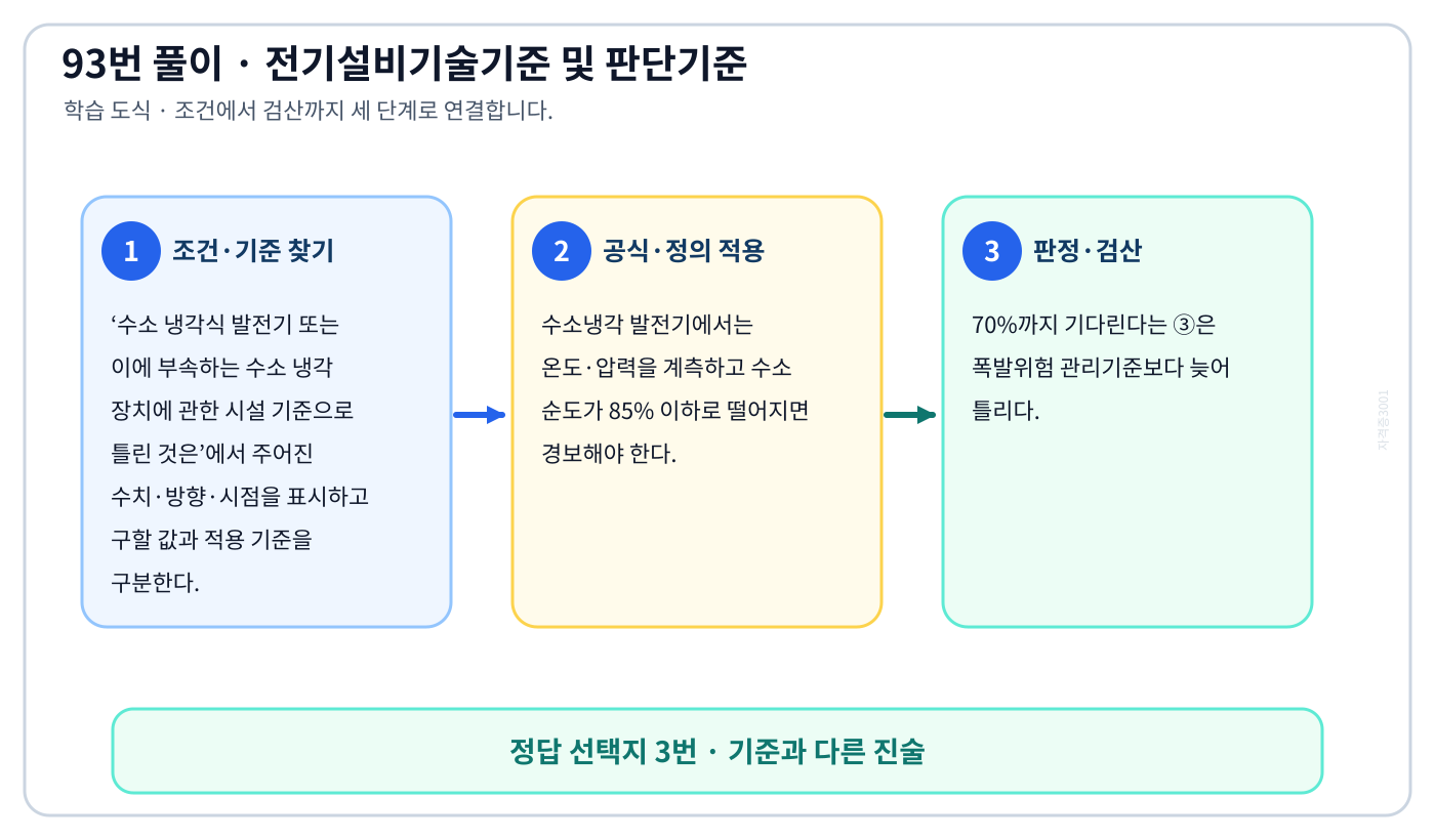 수소 냉각식 발전기 또는 이에 부속하는 수소 냉각 장치에 관한 시설 기준으로 틀린 것은에서 시험시점 기준과 현행 KEC를 분리하여 ‘발전기안의 수소의 순도가 70% 이하로 저하할 경우에 경보하는 장치를 시설할 것’의 적용 범위를 설명할 수 있다. 세 단계 풀이와 검산을 연결한 학습 도식