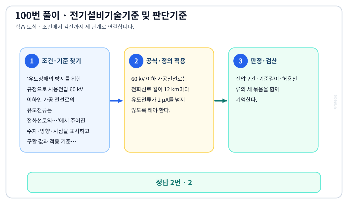 유도장해의 방지를 위한 규정으로 사용전압 60 kV 이하인 가공 전선로의 유도전류는 전화선로의…에서 시험시점 기준과 현행 KEC를 분리하여 ‘2’의 적용 범위를 설명할 수 있다. 세 단계 풀이와 검산을 연결한 학습 도식