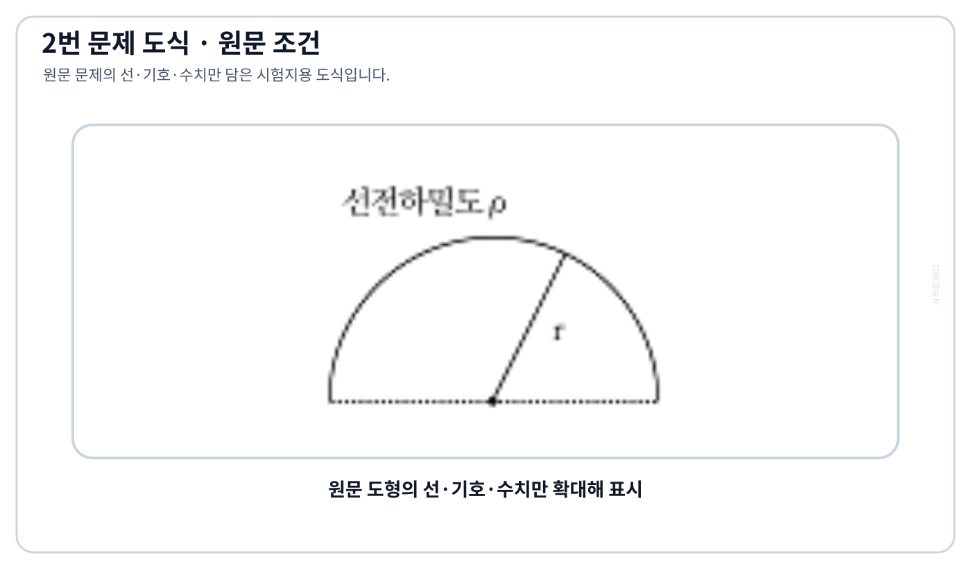 전기기사 반원형 선전하와 중심에서의 전계 방향을 나타낸 원문 도식