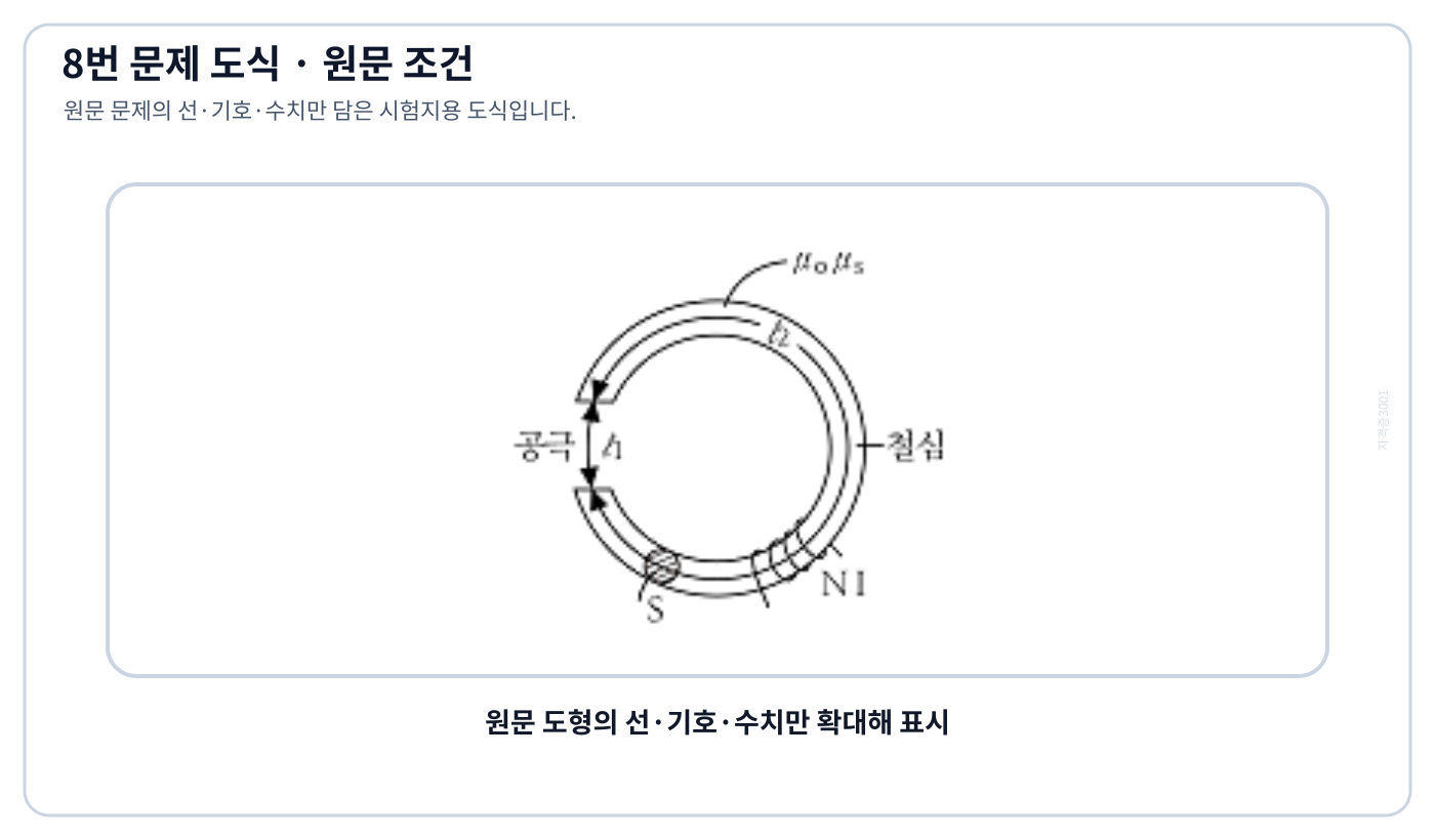 전기기사 철심과 공극의 길이 및 단면적이 표시된 자기회로