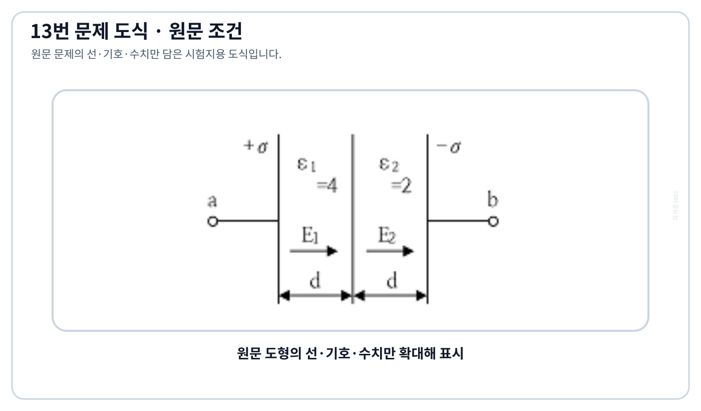 전기기사 두 유전체가 전계 방향으로 직렬 배치된 평행판 콘덴서