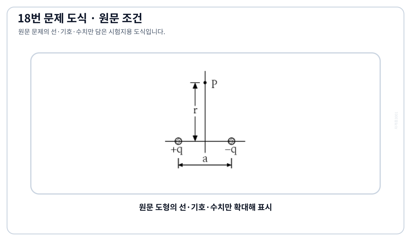 전기기사 전기쌍극자와 수직이등분선 위 관측점 P의 위치