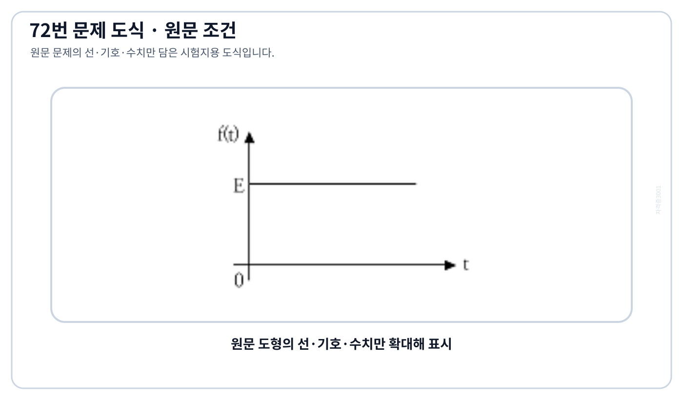 크기 E인 직류 전압의 시간영역 파형