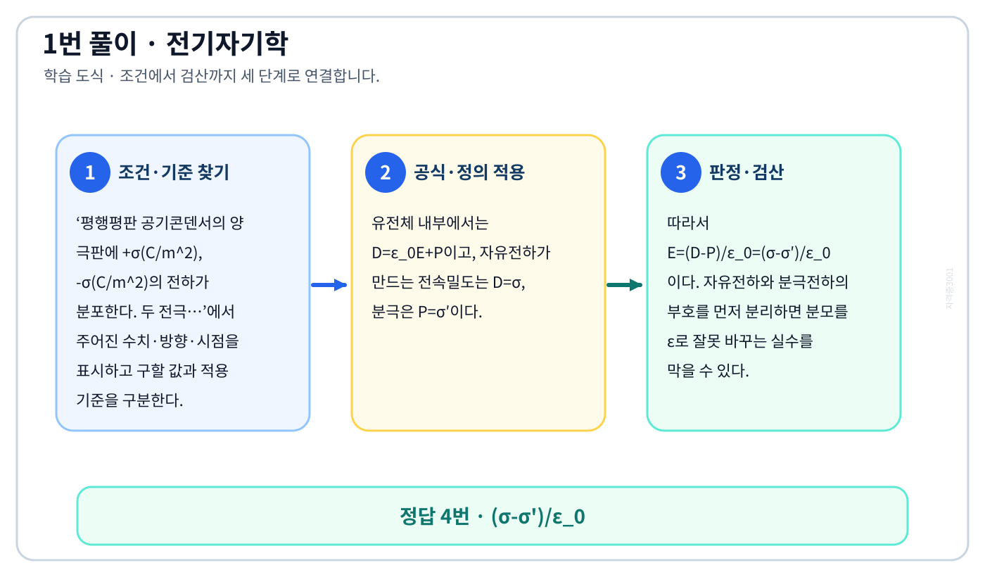 전기기사 평행평판 공기콘덴서의 양 극판에 +σ(C/m²), -σ(C/m²)의 전하가 분포한다. 두 전극…의 기준식을 세우고 단위·계수·부호를 검산하여 ‘(σ-σ')/ε₀’를 도출할 수 있다. 세 단계 풀이와 검산을 연결한 학습 도식