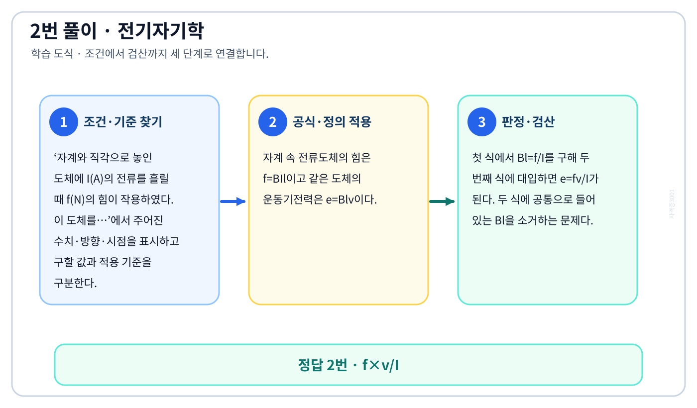 전기기사 자계와 직각으로 놓인 도체에 I(A)의 전류를 흘릴 때 f(N)의 힘이 작용하였다. 이 도체를…의 기준식을 세우고 단위·계수·부호를 검산하여 ‘f×v/I’를 도출할 수 있다. 세 단계 풀이와 검산을 연결한 학습 도식