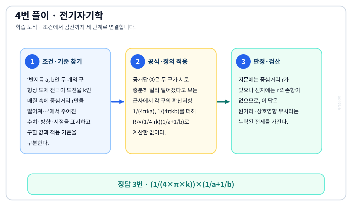 전기기사 반지름 a, b인 두 개의 구 형상 도체 전극이 도전율 k인 매질 속에 중심거리 r만큼 떨어져…의 기준식을 세우고 단위·계수·부호를 검산하여 ‘(1/(4×π×k))×(1/a+1/b)’를 도출할 수 있다. 세 단계 풀이와 검산을 연결한 학습 도식