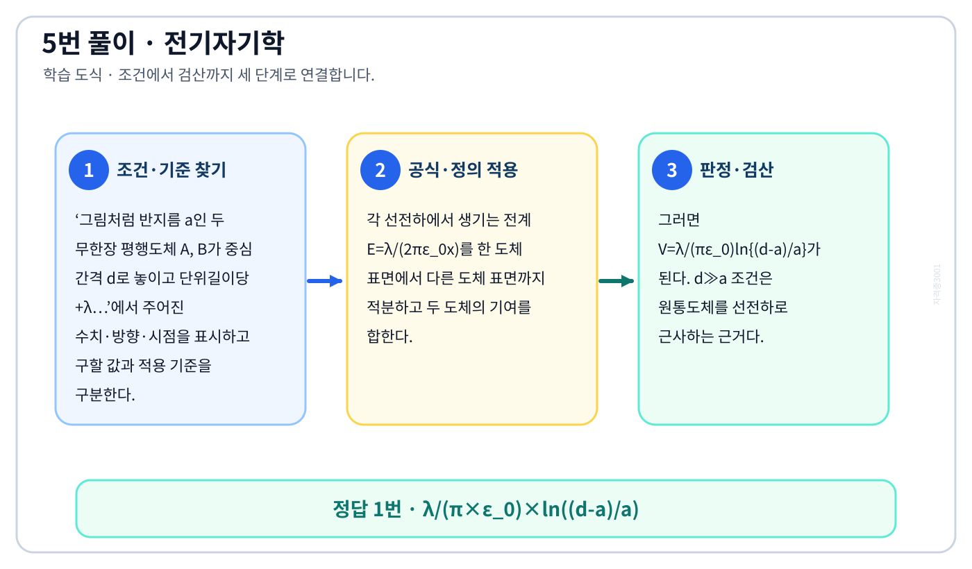 전기기사 그림처럼 반지름 a인 두 무한장 평행도체 A, B가 중심 간격 d로 놓이고 단위길이당 +λ…의 기준식을 세우고 단위·계수·부호를 검산하여 ‘λ/(π×ε₀)×ln((d-a)/a)’를 도출할 수 있다. 세 단계 풀이와 검산을 연결한 학습 도식