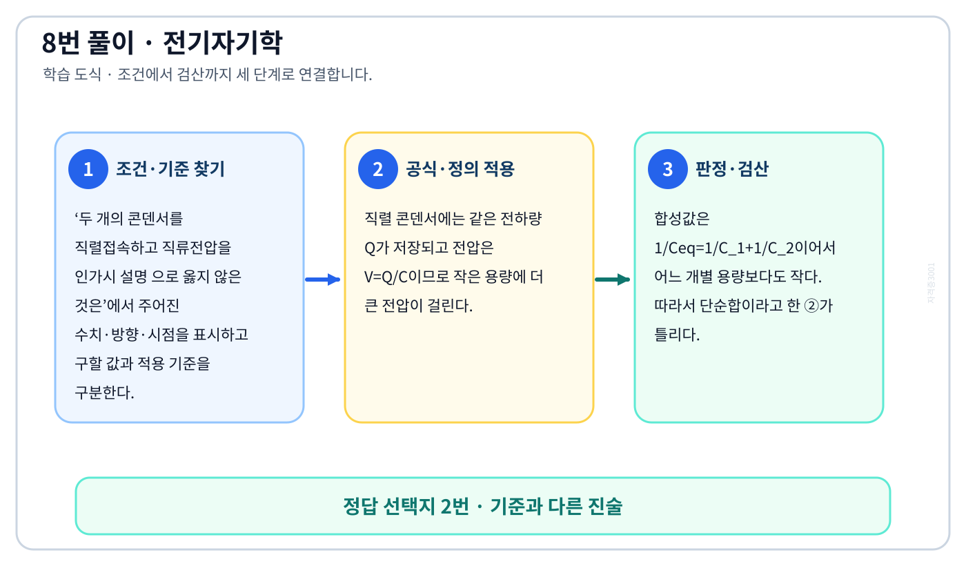 전기기사 두 개의 콘덴서를 직렬접속하고 직류전압을 인가시 설명 으로 옳지 않은 것은의 정의와 반대개념을 비교하여 ‘합성 정전용량은 각 콘덴서의 정전용량의 합과 같다’가 맞는 이유를 설명할 수 있다. 세 단계 풀이와 검산을 연결한 학습 도식