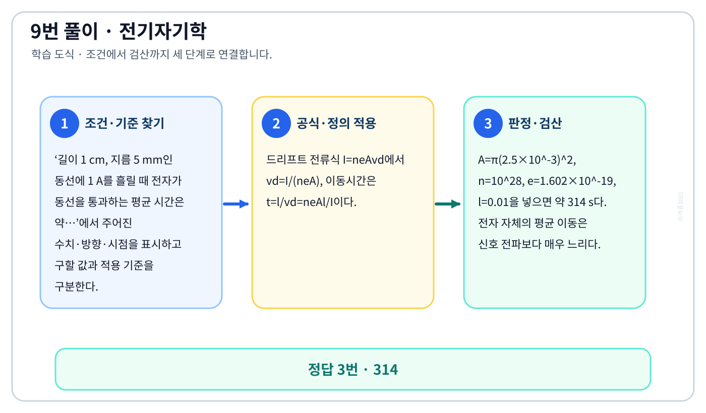 전기기사 길이 1 cm, 지름 5 mm인 동선에 1 A를 흘릴 때 전자가 동선을 통과하는 평균 시간은 약…의 기준식을 세우고 단위·계수·부호를 검산하여 ‘314’를 도출할 수 있다. 세 단계 풀이와 검산을 연결한 학습 도식