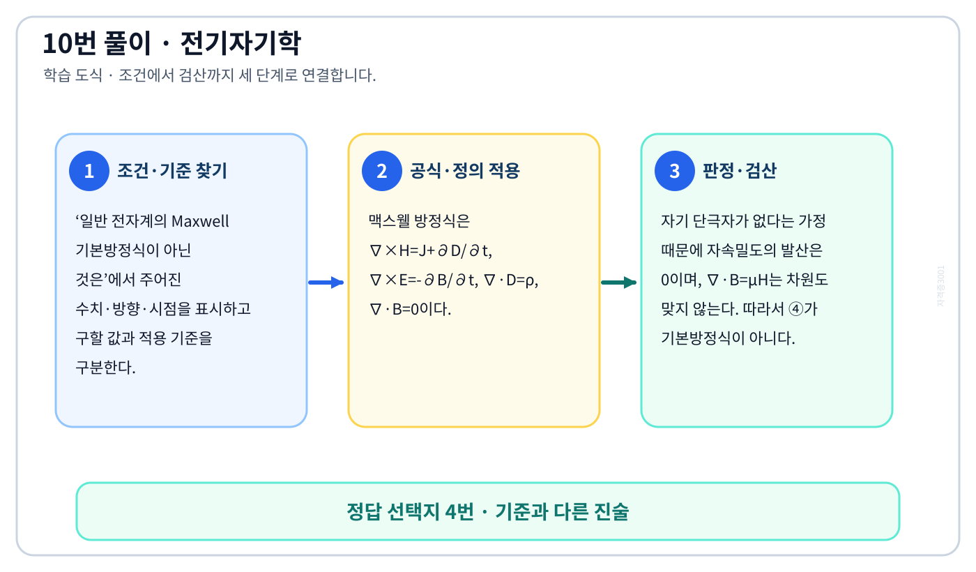 전기기사 일반 전자계의 Maxwell 기본방정식이 아닌 것은의 기준식을 세우고 단위·계수·부호를 검산하여 ‘∇·B=μH’를 도출할 수 있다. 세 단계 풀이와 검산을 연결한 학습 도식