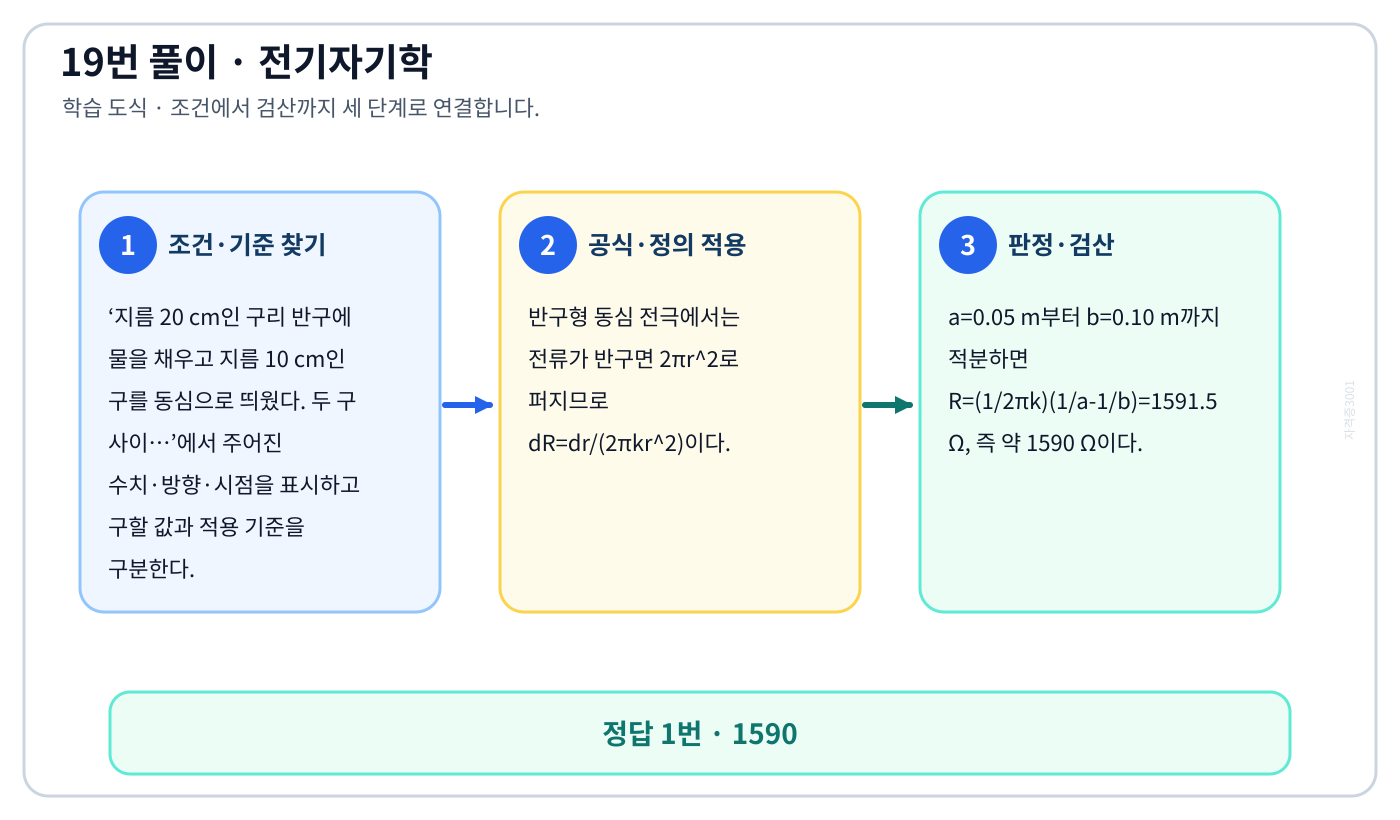 전기기사 지름 20 cm인 구리 반구에 물을 채우고 지름 10 cm인 구를 동심으로 띄웠다. 두 구 사이…의 기준식을 세우고 단위·계수·부호를 검산하여 ‘1590’를 도출할 수 있다. 세 단계 풀이와 검산을 연결한 학습 도식