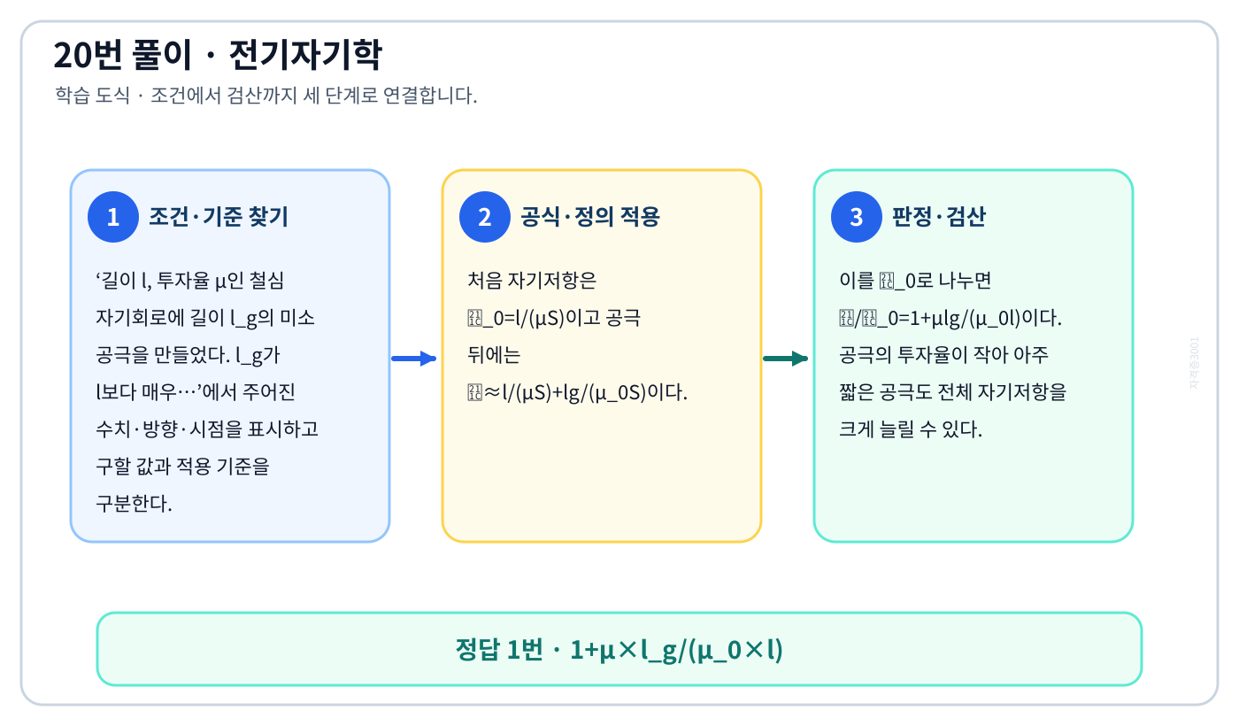 전기기사 길이 l, 투자율 μ인 철심 자기회로에 길이 l_g의 미소 공극을 만들었다. l_g가 l보다 매우…의 기준식을 세우고 단위·계수·부호를 검산하여 ‘1+μ×l_g/(μ₀×l)’를 도출할 수 있다. 세 단계 풀이와 검산을 연결한 학습 도식