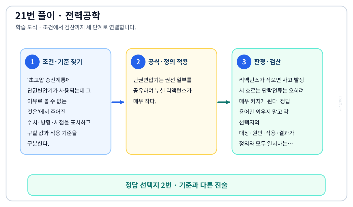 전기기사 초고압 송전계통에 단권변압기가 사용되는데 그 이유로 볼 수 없는 것은의 정의와 반대개념을 비교하여 ‘단락전류가 적다’가 맞는 이유를 설명할 수 있다. 세 단계 풀이와 검산을 연결한 학습 도식