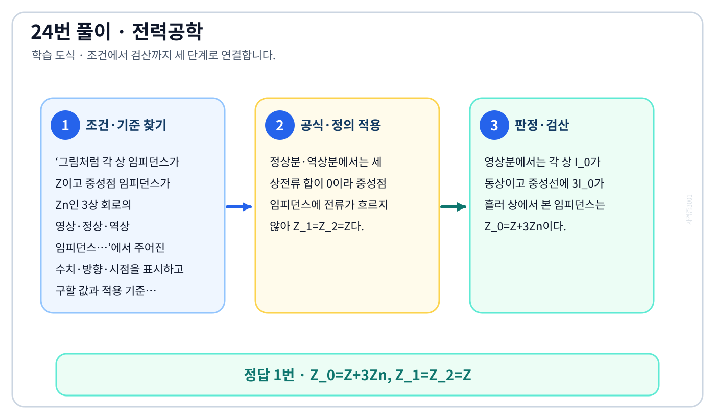 전기기사 그림처럼 각 상 임피던스가 Z이고 중성점 임피던스가 Zn인 3상 회로의 영상·정상·역상 임피던스…의 기준식을 세우고 단위·계수·부호를 검산하여 ‘Z_0=Z+3Zn, Z_1=Z_2=Z’를 도출할 수 있다. 세 단계 풀이와 검산을 연결한 학습 도식