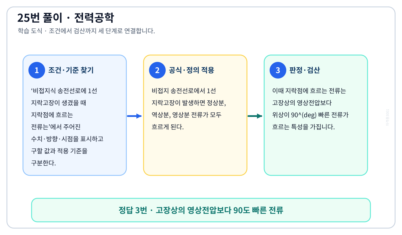 전기기사 비접지식 송전선로에 1선 지락고장이 생겼을 때 지락점에 흐르는 전류는의 기준식을 세우고 단위·계수·부호를 검산하여 ‘고장상의 영상전압보다 90도 빠른 전류’를 도출할 수 있다. 세 단계 풀이와 검산을 연결한 학습 도식