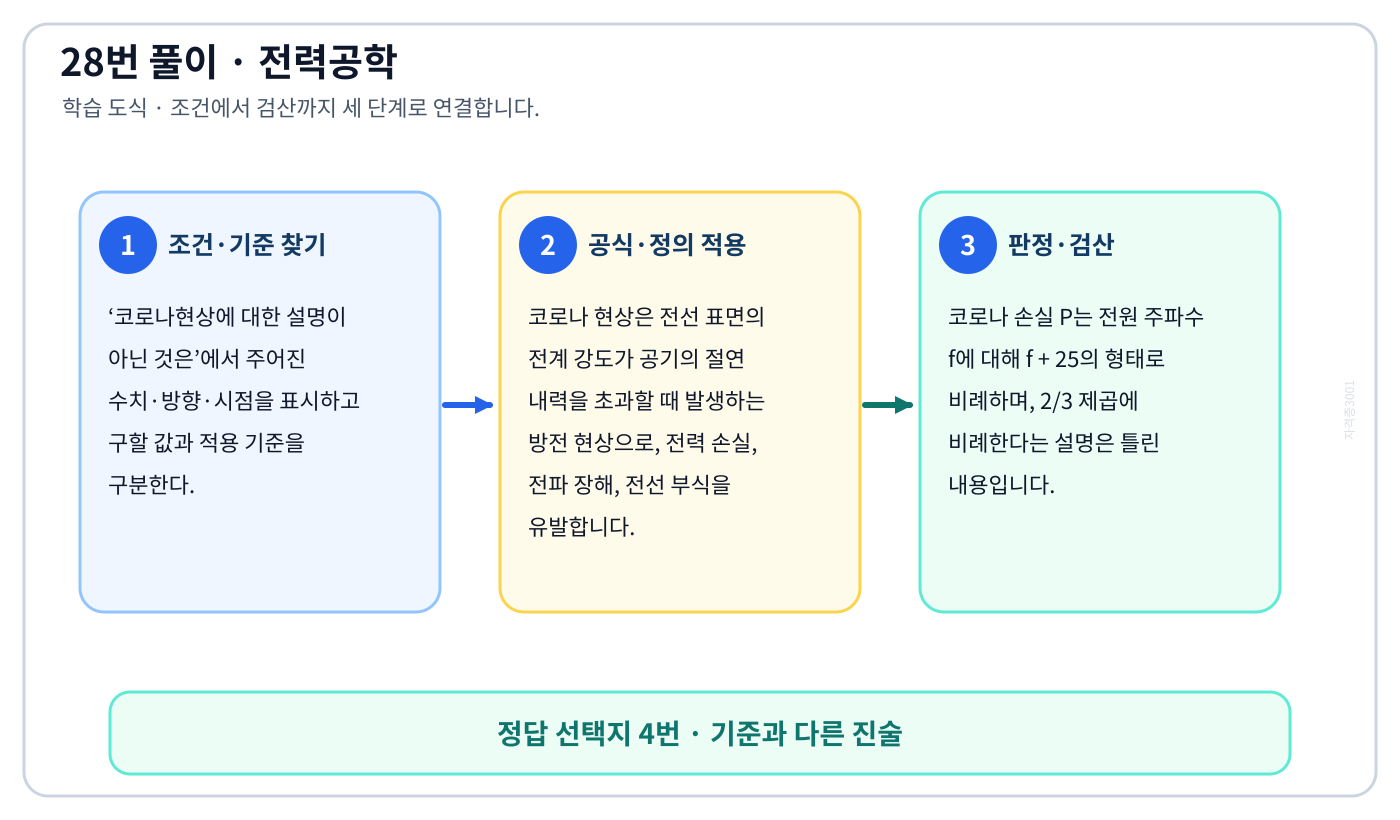 전기기사 코로나현상에 대한 설명이 아닌 것은의 기준식을 세우고 단위·계수·부호를 검산하여 ‘코로나 손실은 전원 주파수의 2/3 제곱에 비례한다’를 도출할 수 있다. 세 단계 풀이와 검산을 연결한 학습 도식