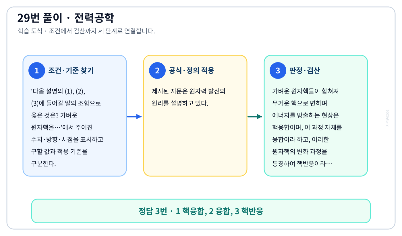 전기기사 다음 설명의 (1), (2), (3)에 들어갈 말의 조합으로 옳은 것은? 가벼운 원자핵을…의 정의와 반대개념을 비교하여 ‘1 핵융합, 2 융합, 3 핵반응’가 맞는 이유를 설명할 수 있다. 세 단계 풀이와 검산을 연결한 학습 도식