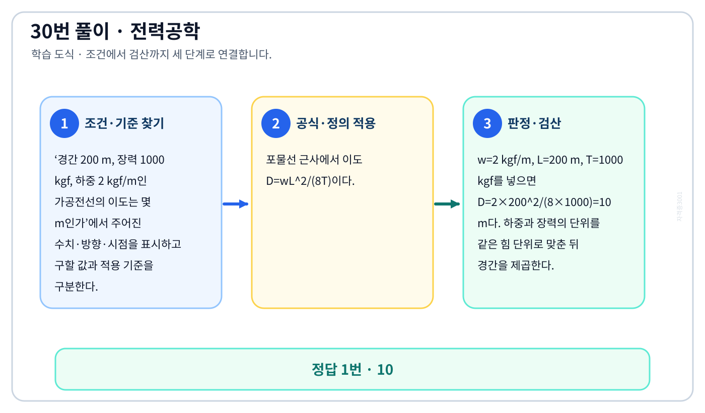 전기기사 경간 200 m, 장력 1000 kgf, 하중 2 kgf/m인 가공전선의 이도는 몇 m인가의 기준식을 세우고 단위·계수·부호를 검산하여 ‘10’를 도출할 수 있다. 세 단계 풀이와 검산을 연결한 학습 도식