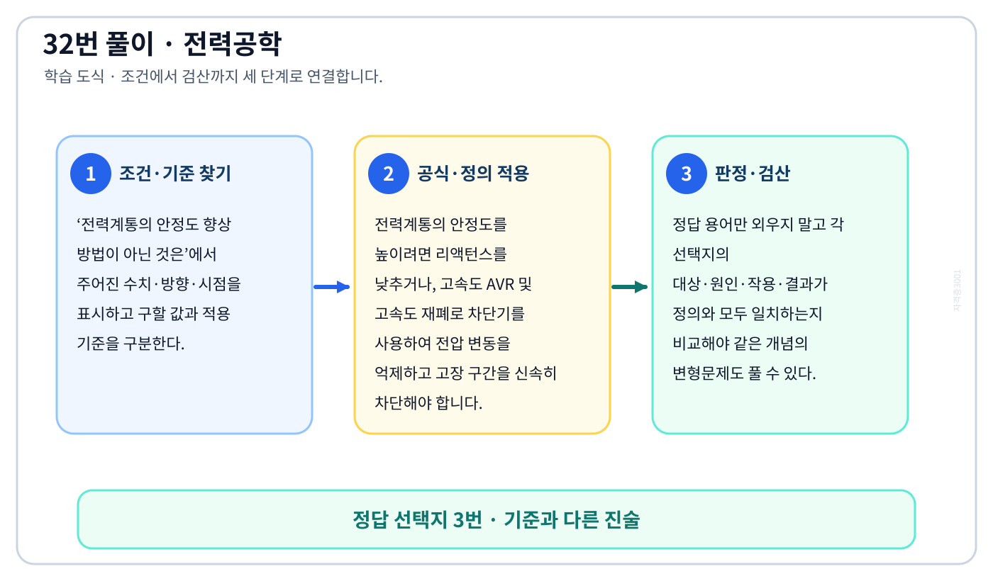 전기기사 전력계통의 안정도 향상 방법이 아닌 것은의 정의와 반대개념을 비교하여 ‘중성점 직접접지방식을 채용한다’가 맞는 이유를 설명할 수 있다. 세 단계 풀이와 검산을 연결한 학습 도식
