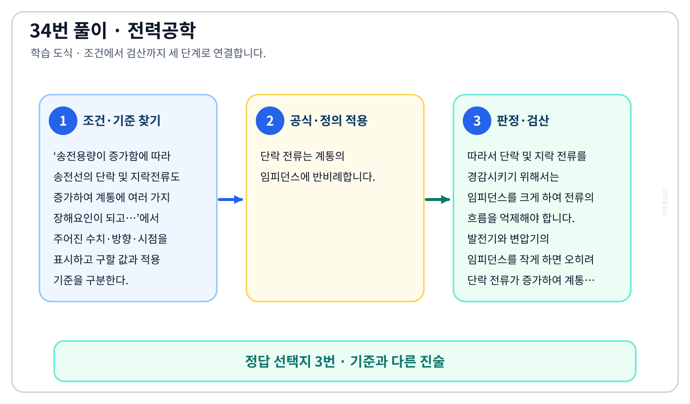 전기기사 송전용량이 증가함에 따라 송전선의 단락 및 지락전류도 증가하여 계통에 여러 가지 장해요인이 되고…의 정의와 반대개념을 비교하여 ‘발전기와 변압기의 임피던스를 작게 한다’가 맞는 이유를 설명할 수 있다. 세 단계 풀이와 검산을 연결한 학습 도식