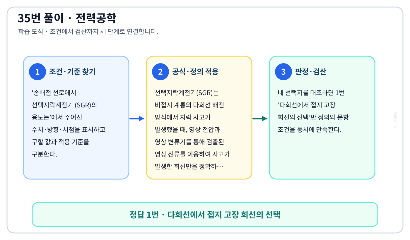전기기사 송배전 선로에서 선택지락계전기 (SGR)의 용도는의 정의와 반대개념을 비교하여 ‘다회선에서 접지 고장 회선의 선택’가 맞는 이유를 설명할 수 있다. 세 단계 풀이와 검산을 연결한 학습 도식