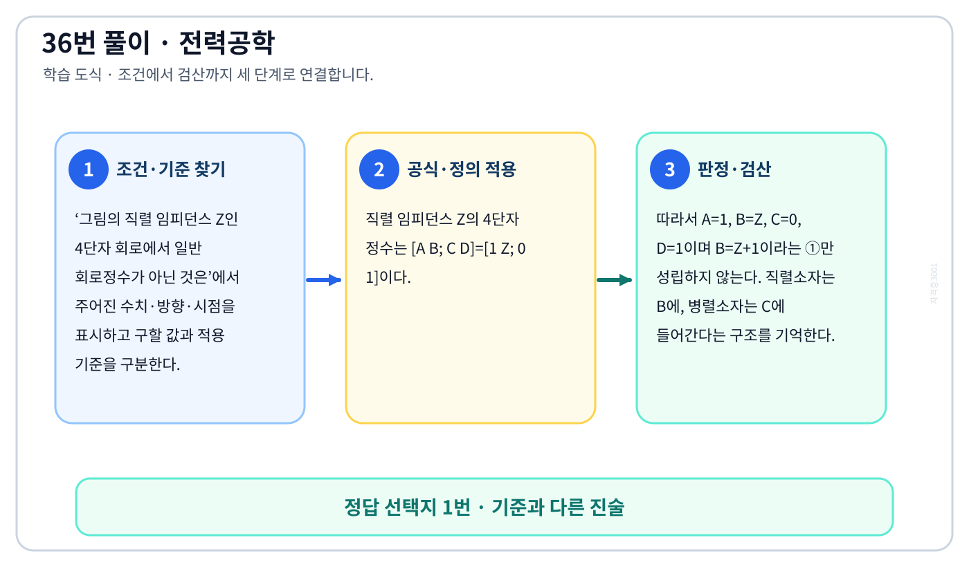 전기기사 그림의 직렬 임피던스 Z인 4단자 회로에서 일반 회로정수가 아닌 것은의 기준식을 세우고 단위·계수·부호를 검산하여 ‘B=Z+1’를 도출할 수 있다. 세 단계 풀이와 검산을 연결한 학습 도식