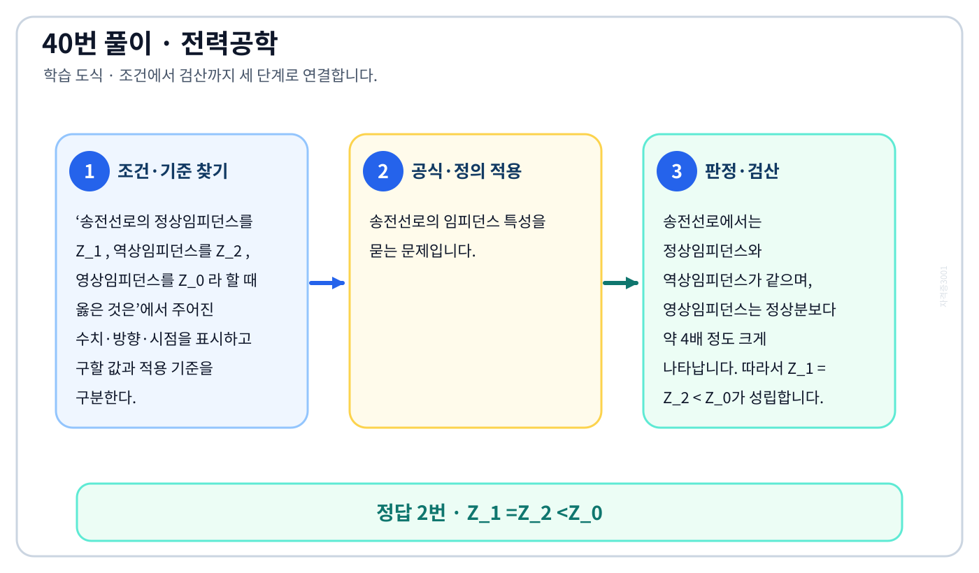 전기기사 송전선로의 정상임피던스를 Z₁ , 역상임피던스를 Z₂ , 영상임피던스를 Z₀ 라 할 때 옳은 것은의 기준식을 세우고 단위·계수·부호를 검산하여 ‘Z₁ =Z₂ <Z₀’를 도출할 수 있다. 세 단계 풀이와 검산을 연결한 학습 도식