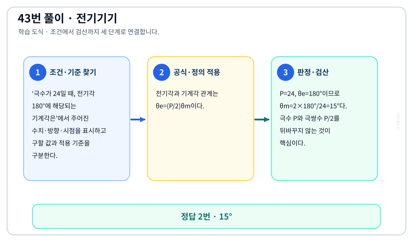 전기기사 극수가 24일 때, 전기각 180°에 해당되는 기계각은의 기준식을 세우고 단위·계수·부호를 검산하여 ‘15°’를 도출할 수 있다. 세 단계 풀이와 검산을 연결한 학습 도식
