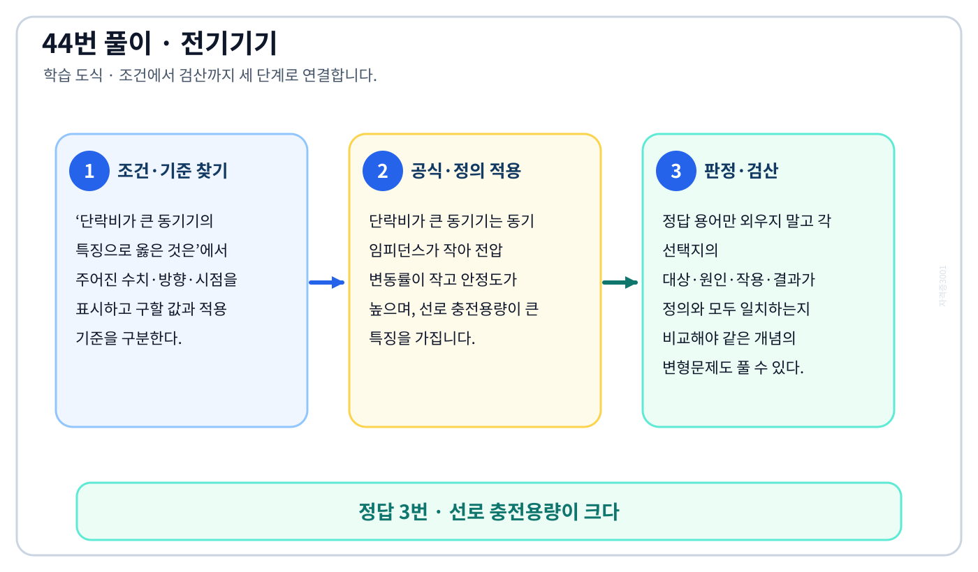 전기기사 단락비가 큰 동기기의 특징으로 옳은 것은의 정의와 반대개념을 비교하여 ‘선로 충전용량이 크다’가 맞는 이유를 설명할 수 있다. 세 단계 풀이와 검산을 연결한 학습 도식