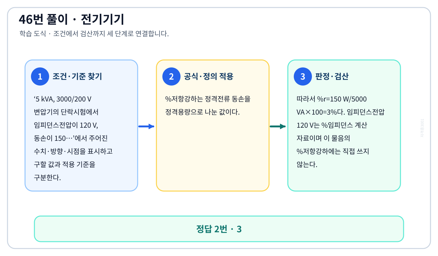 전기기사 5 kVA, 3000/200 V 변압기의 단락시험에서 임피던스전압이 120 V, 동손이 150…의 기준식을 세우고 단위·계수·부호를 검산하여 ‘3’를 도출할 수 있다. 세 단계 풀이와 검산을 연결한 학습 도식