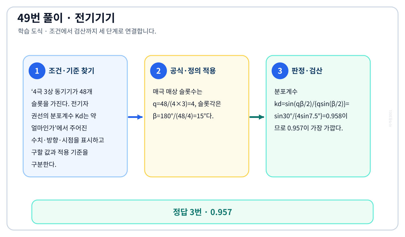 전기기사 4극 3상 동기기가 48개 슬롯을 가진다. 전기자 권선의 분포계수 Kd는 약 얼마인가의 기준식을 세우고 단위·계수·부호를 검산하여 ‘0.957’를 도출할 수 있다. 세 단계 풀이와 검산을 연결한 학습 도식