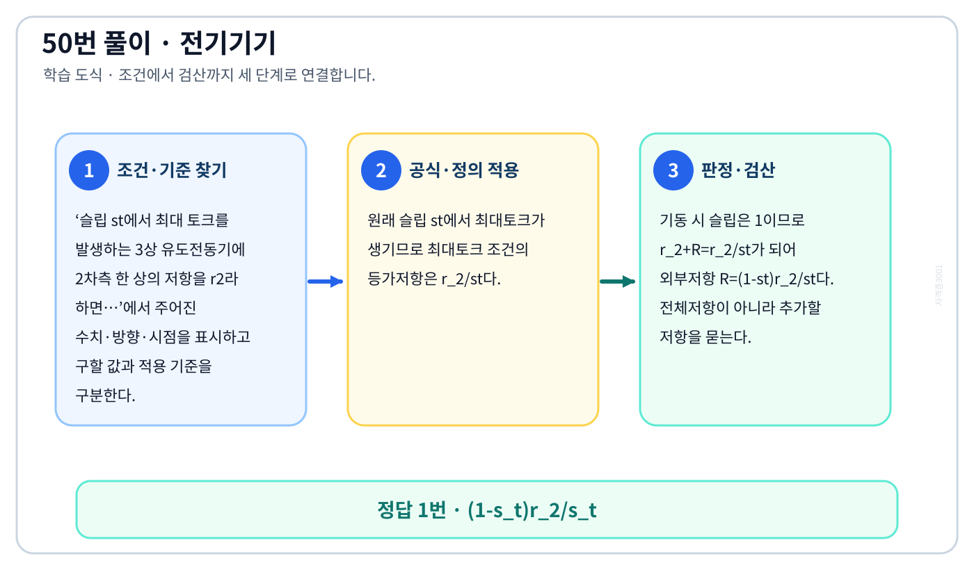 전기기사 슬립 st에서 최대 토크를 발생하는 3상 유도전동기에 2차측 한 상의 저항을 r2라 하면…의 기준식을 세우고 단위·계수·부호를 검산하여 ‘(1-s_t)r_2/s_t’를 도출할 수 있다. 세 단계 풀이와 검산을 연결한 학습 도식