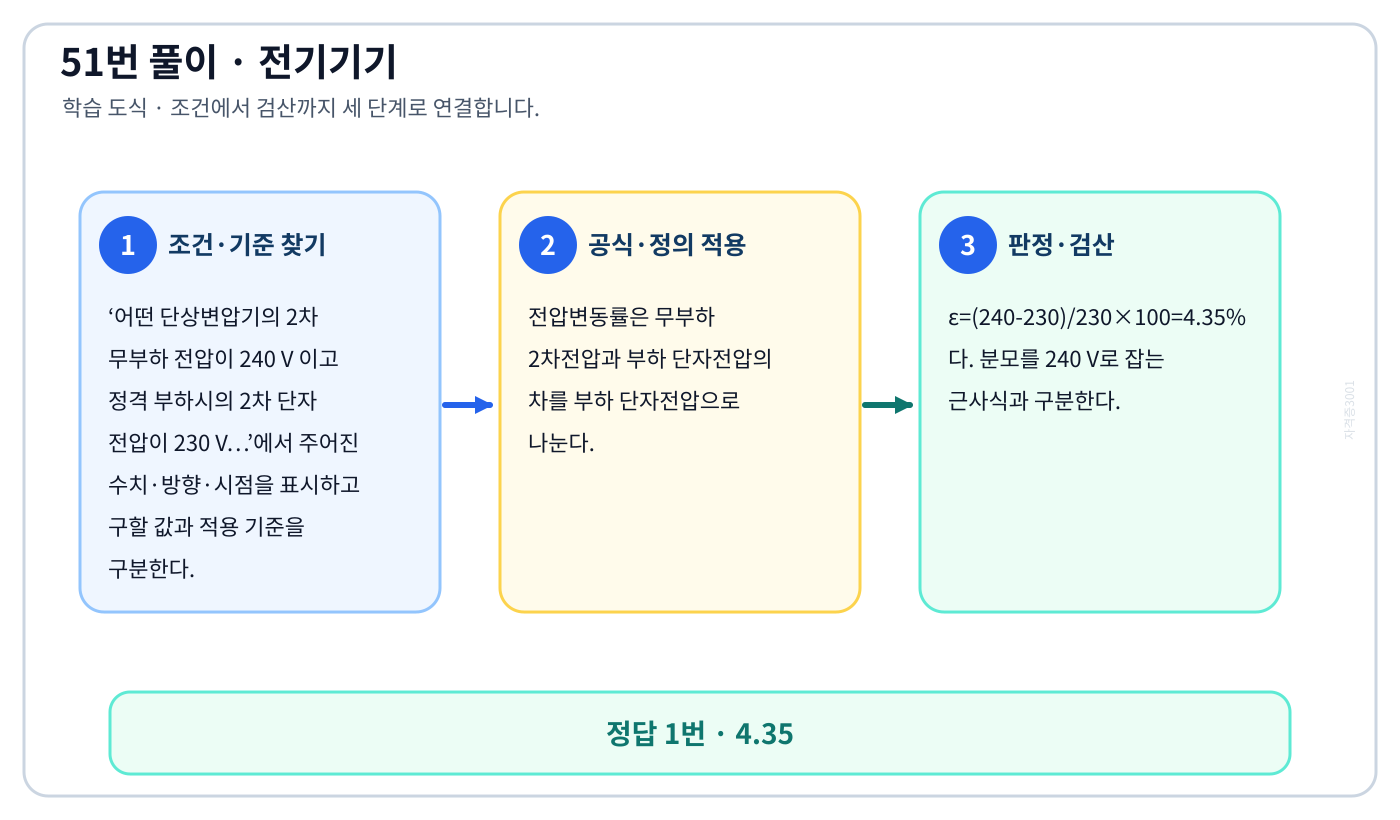 전기기사 어떤 단상변압기의 2차 무부하 전압이 240 V 이고 정격 부하시의 2차 단자 전압이 230 V…의 기준식을 세우고 단위·계수·부호를 검산하여 ‘4.35’를 도출할 수 있다. 세 단계 풀이와 검산을 연결한 학습 도식