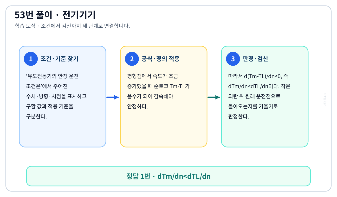 전기기사 유도전동기의 안정 운전 조건은의 기준식을 세우고 단위·계수·부호를 검산하여 ‘dTm/dn<dTL/dn’를 도출할 수 있다. 세 단계 풀이와 검산을 연결한 학습 도식