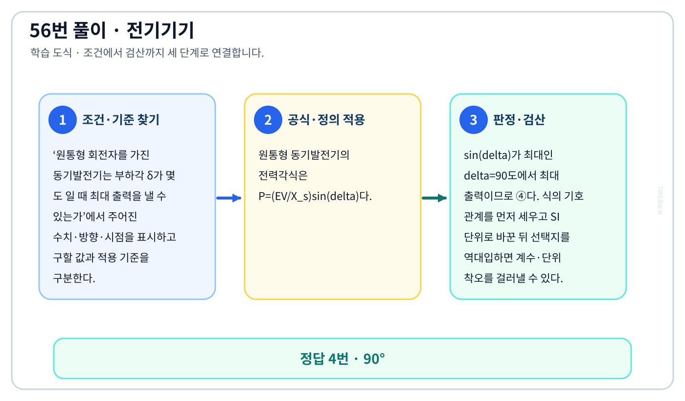 원통형 회전자를 가진 동기발전기는 부하각 δ가 몇 도 일 때 최대 출력을 낼 수 있는가의 기준식을 세우고 단위·계수·부호를 검산하여 ‘90°’를 도출할 수 있다. 세 단계 풀이와 검산을 연결한 학습 도식