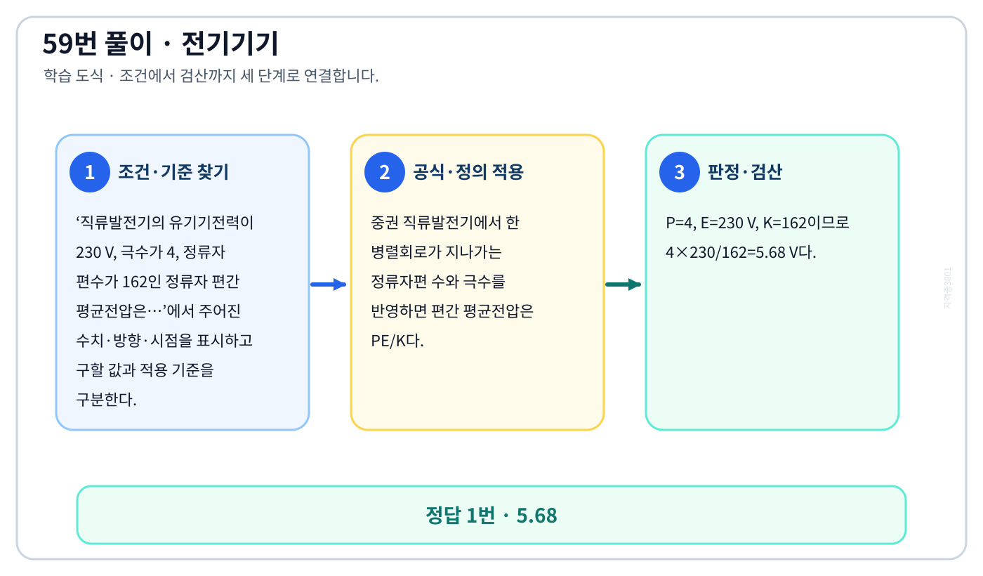 직류발전기의 유기기전력이 230 V, 극수가 4, 정류자 편수가 162인 정류자 편간 평균전압은…의 기준식을 세우고 단위·계수·부호를 검산하여 ‘5.68’를 도출할 수 있다. 세 단계 풀이와 검산을 연결한 학습 도식