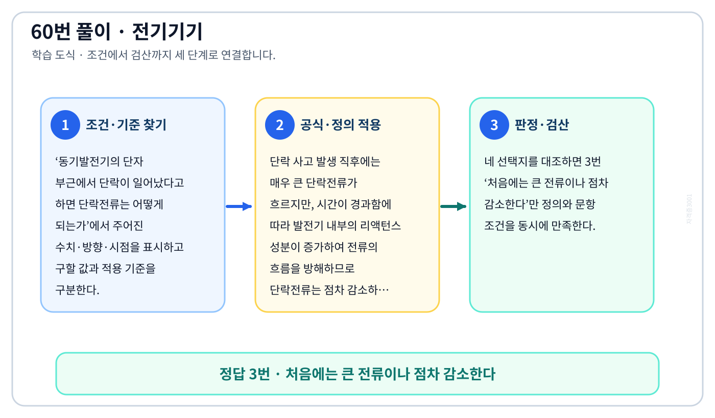 동기발전기의 단자 부근에서 단락이 일어났다고 하면 단락전류는 어떻게 되는가의 정의와 반대개념을 비교하여 ‘처음에는 큰 전류이나 점차 감소한다’가 맞는 이유를 설명할 수 있다. 세 단계 풀이와 검산을 연결한 학습 도식