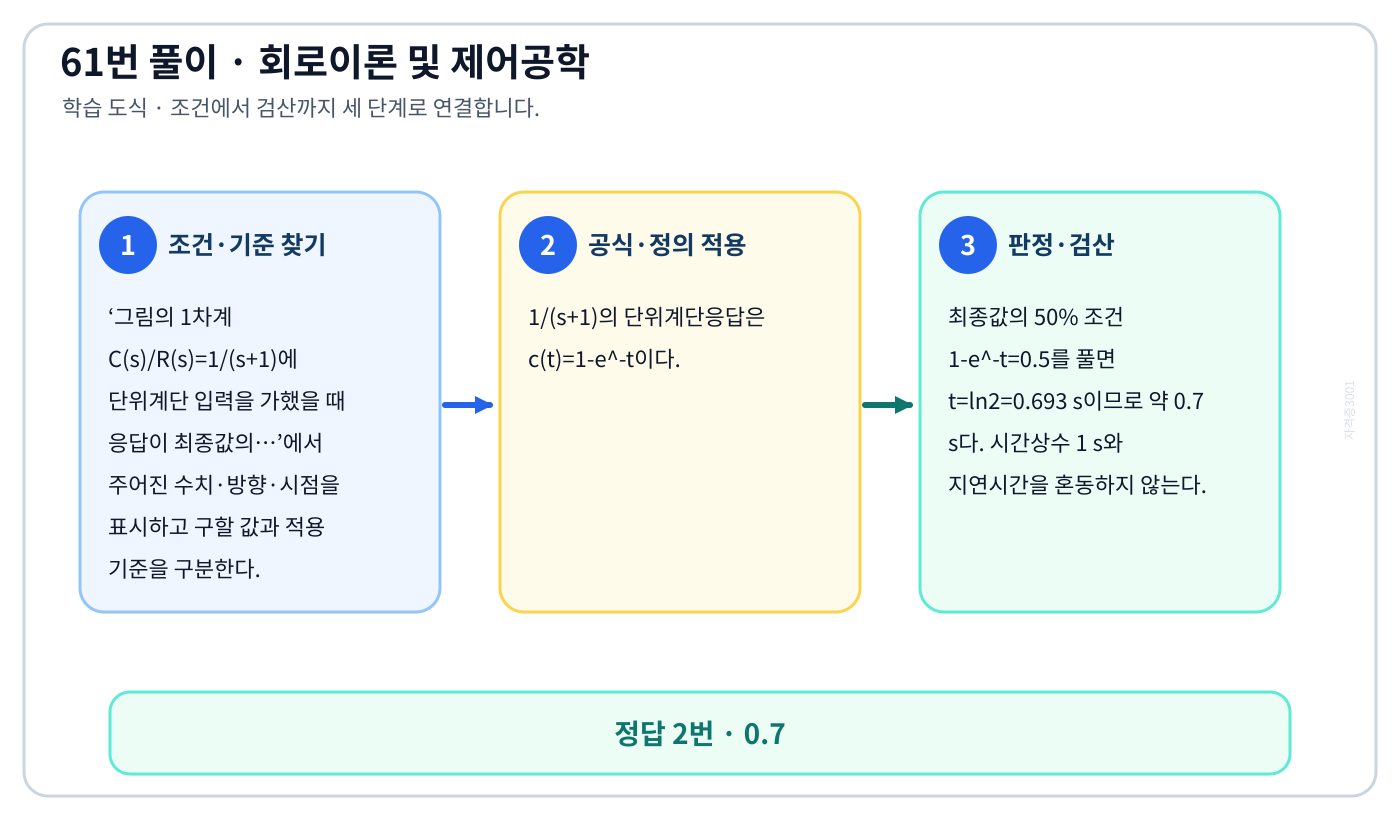 그림의 1차계 C(s)/R(s)=1/(s+1)에 단위계단 입력을 가했을 때 응답이 최종값의…의 기준식을 세우고 단위·계수·부호를 검산하여 ‘0.7’를 도출할 수 있다. 세 단계 풀이와 검산을 연결한 학습 도식