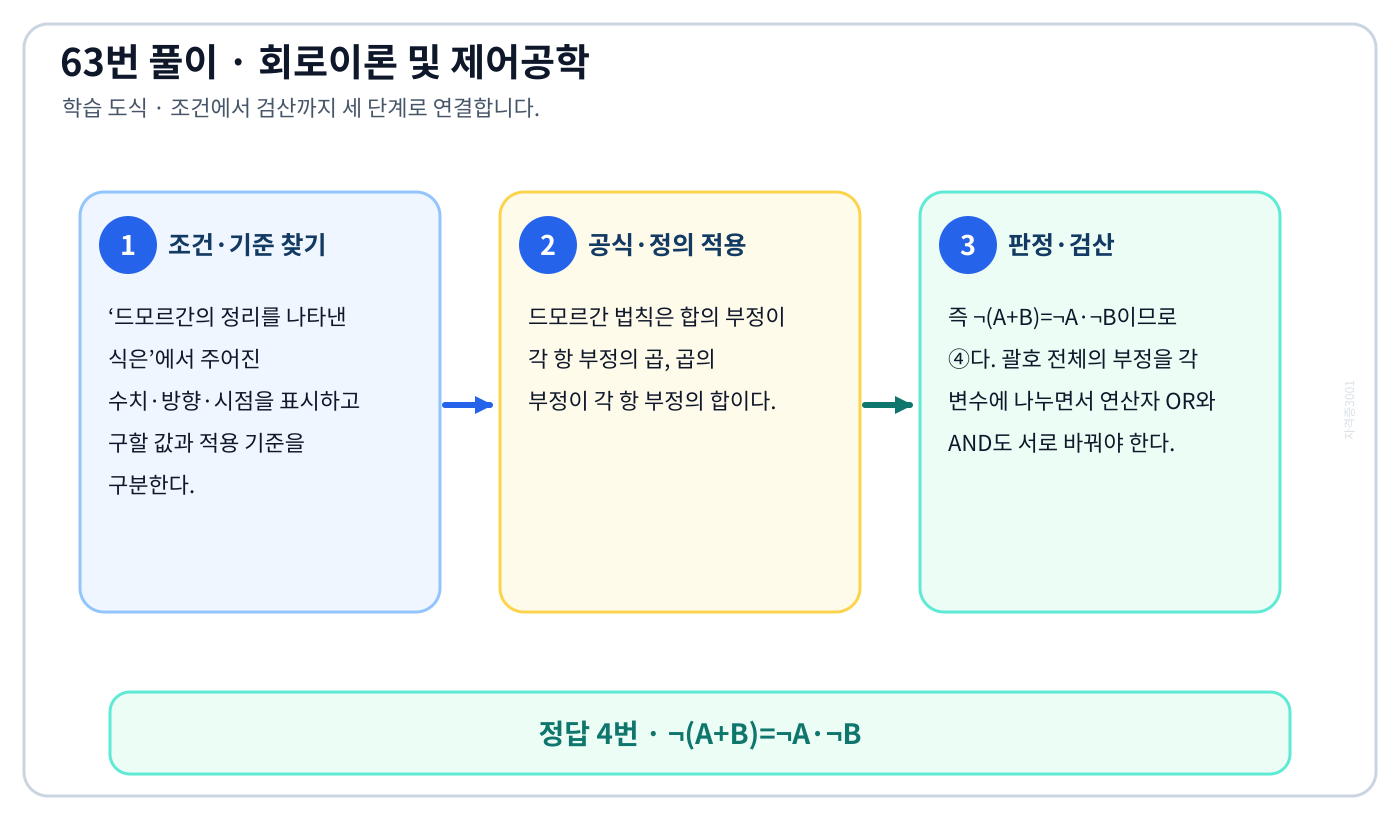 드모르간의 정리를 나타낸 식은의 기준식을 세우고 단위·계수·부호를 검산하여 ‘¬(A+B)=¬A·¬B’를 도출할 수 있다. 세 단계 풀이와 검산을 연결한 학습 도식