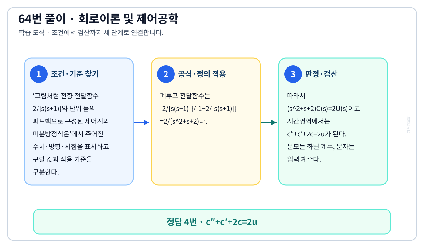 그림처럼 전향 전달함수 2/{s(s+1)}와 단위 음의 피드백으로 구성된 제어계의 미분방정식은의 기준식을 세우고 단위·계수·부호를 검산하여 ‘c″+c′+2c=2u’를 도출할 수 있다. 세 단계 풀이와 검산을 연결한 학습 도식