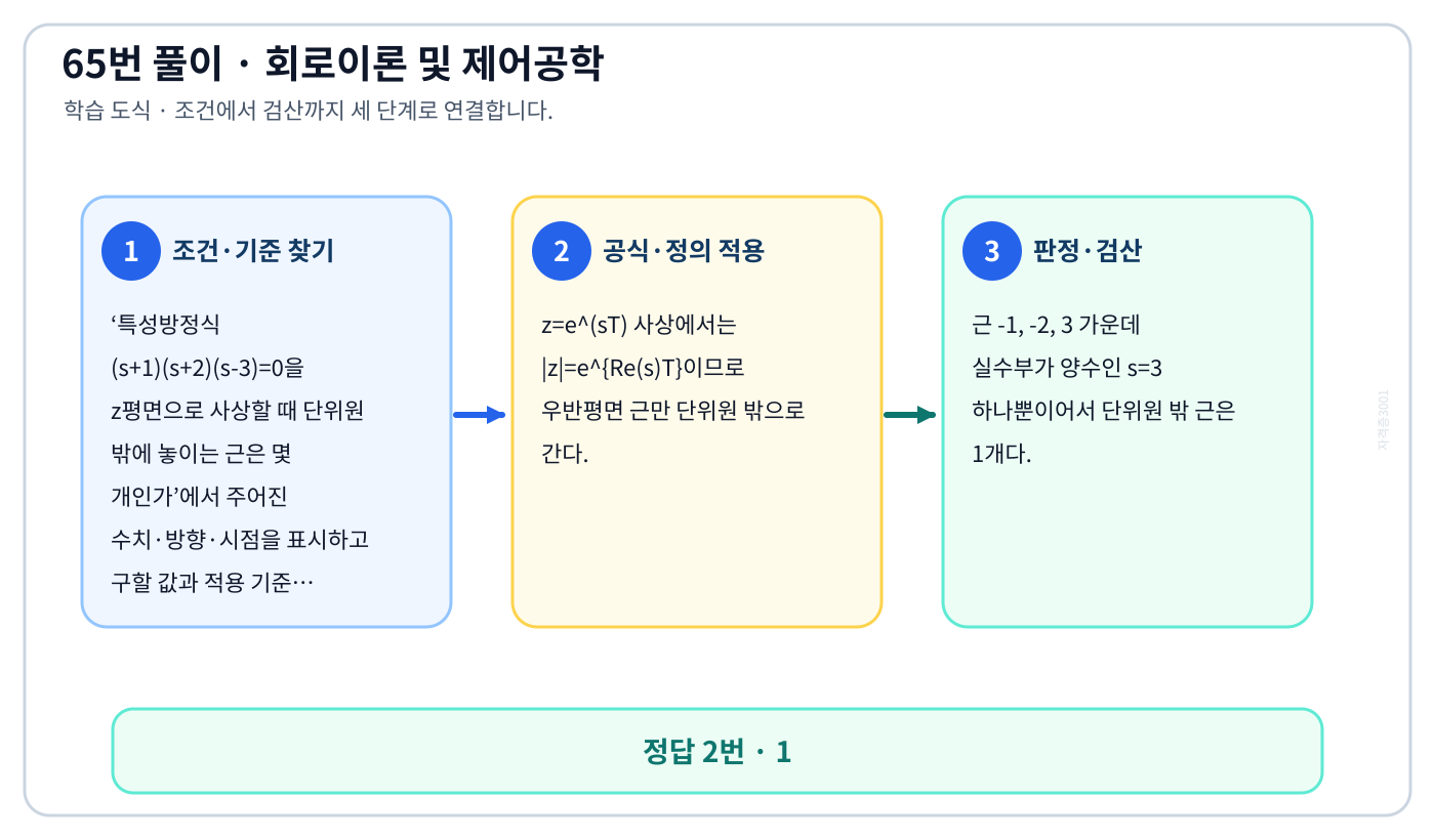 특성방정식 (s+1)(s+2)(s-3)=0을 z평면으로 사상할 때 단위원 밖에 놓이는 근은 몇 개인가의 기준식을 세우고 단위·계수·부호를 검산하여 ‘1’를 도출할 수 있다. 세 단계 풀이와 검산을 연결한 학습 도식