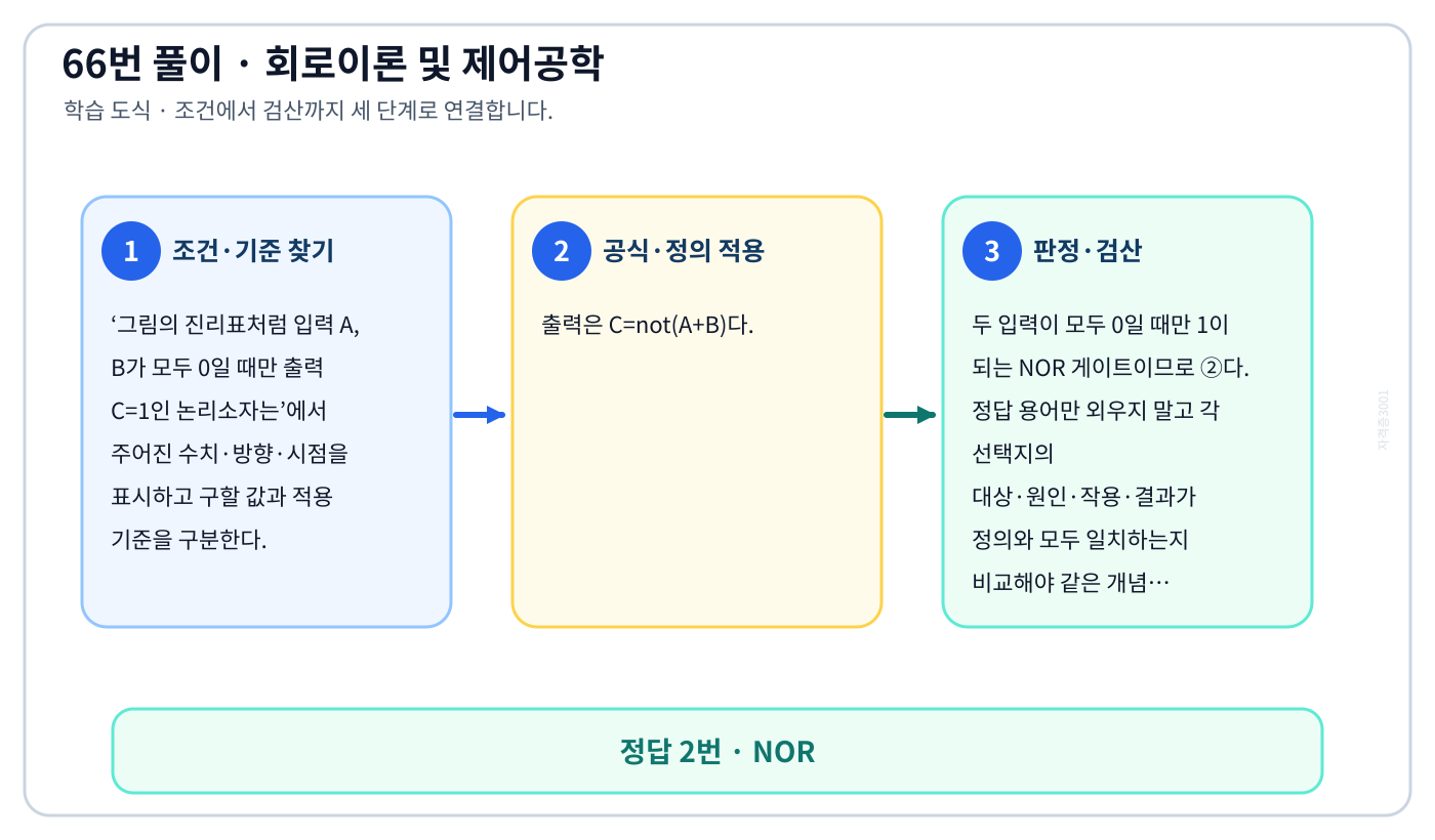 그림의 진리표처럼 입력 A, B가 모두 0일 때만 출력 C=1인 논리소자는의 정의와 반대개념을 비교하여 ‘NOR’가 맞는 이유를 설명할 수 있다. 세 단계 풀이와 검산을 연결한 학습 도식