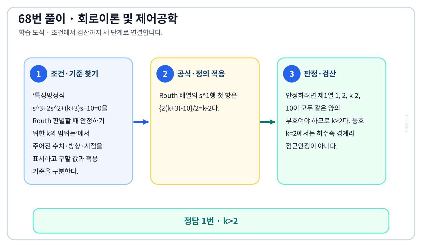 특성방정식 s³+2s²+(k+3)s+10=0을 Routh 판별할 때 안정하기 위한 k의 범위는의 기준식을 세우고 단위·계수·부호를 검산하여 ‘k>2’를 도출할 수 있다. 세 단계 풀이와 검산을 연결한 학습 도식
