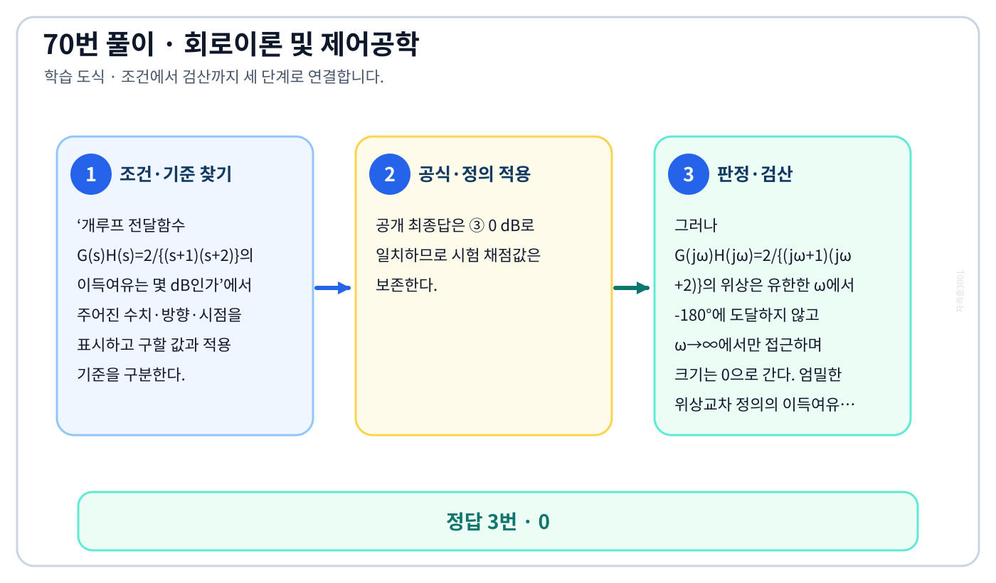 개루프 전달함수 G(s)H(s)=2/{(s+1)(s+2)}의 이득여유는 몇 dB인가의 기준식을 세우고 단위·계수·부호를 검산하여 ‘0’를 도출할 수 있다. 세 단계 풀이와 검산을 연결한 학습 도식