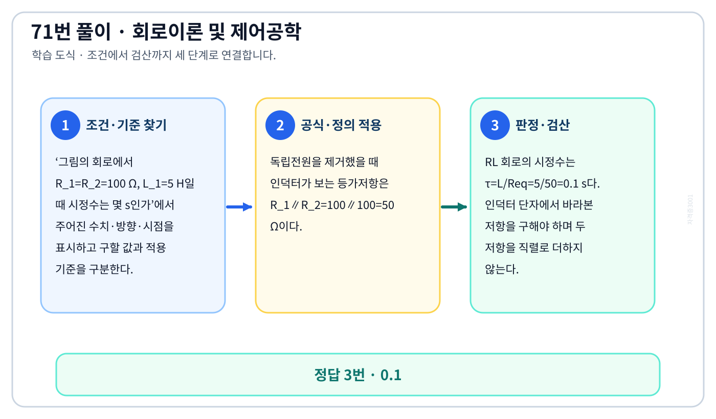 그림의 회로에서 R₁=R₂=100 Ω, L₁=5 H일 때 시정수는 몇 s인가의 기준식을 세우고 단위·계수·부호를 검산하여 ‘0.1’를 도출할 수 있다. 세 단계 풀이와 검산을 연결한 학습 도식