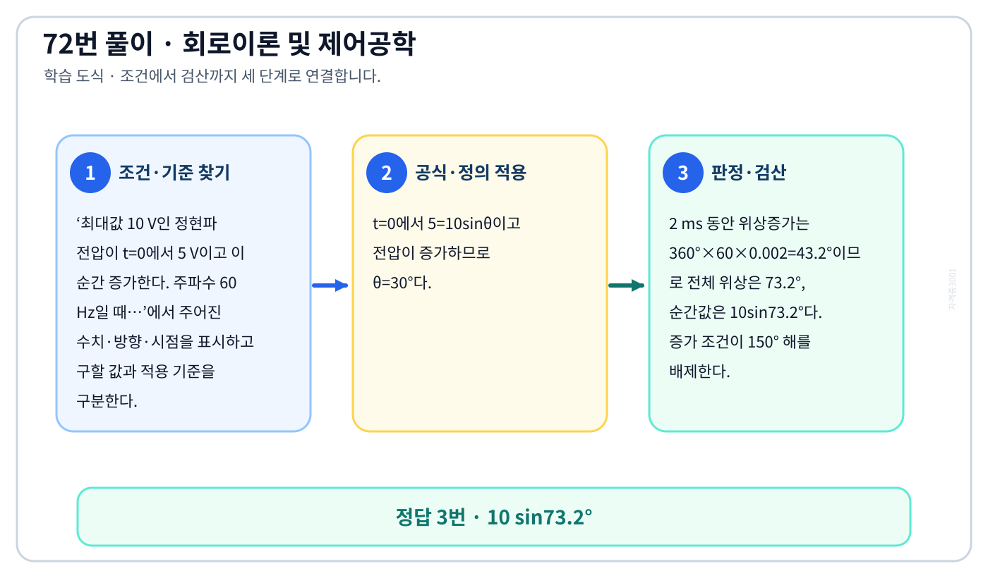 최대값 10 V인 정현파 전압이 t=0에서 5 V이고 이 순간 증가한다. 주파수 60 Hz일 때…의 기준식을 세우고 단위·계수·부호를 검산하여 ‘10 sin73.2°’를 도출할 수 있다. 세 단계 풀이와 검산을 연결한 학습 도식