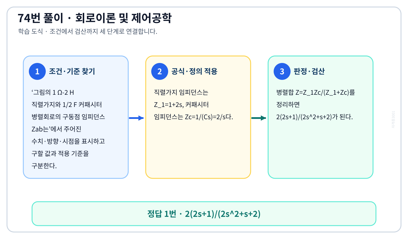 그림의 1 Ω-2 H 직렬가지와 1/2 F 커패시터 병렬회로의 구동점 임피던스 Zab는의 기준식을 세우고 단위·계수·부호를 검산하여 ‘2(2s+1)/(2s²+s+2)’를 도출할 수 있다. 세 단계 풀이와 검산을 연결한 학습 도식