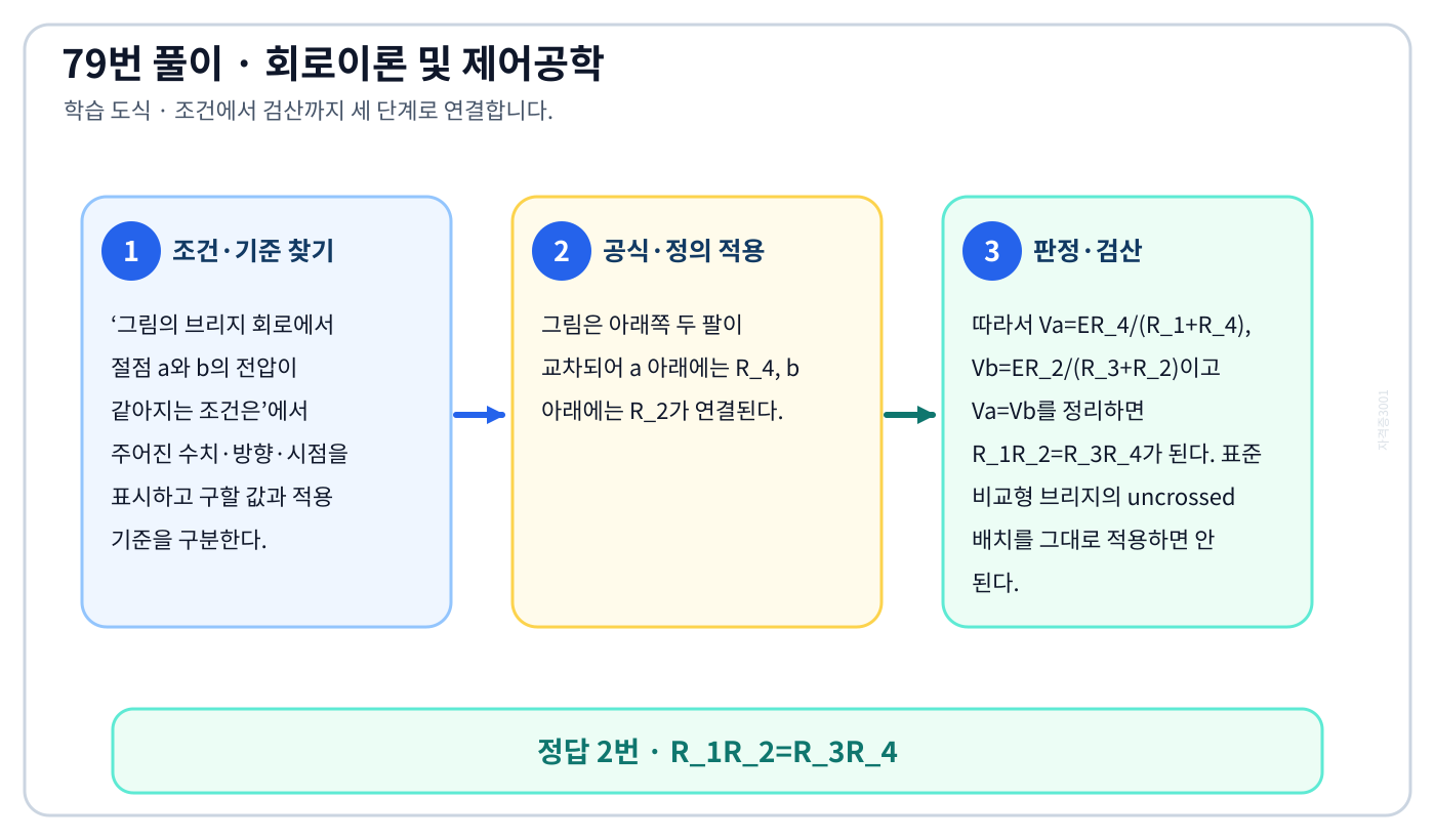 그림의 브리지 회로에서 절점 a와 b의 전압이 같아지는 조건은의 기준식을 세우고 단위·계수·부호를 검산하여 ‘R₁R₂=R₃R₄’를 도출할 수 있다. 세 단계 풀이와 검산을 연결한 학습 도식