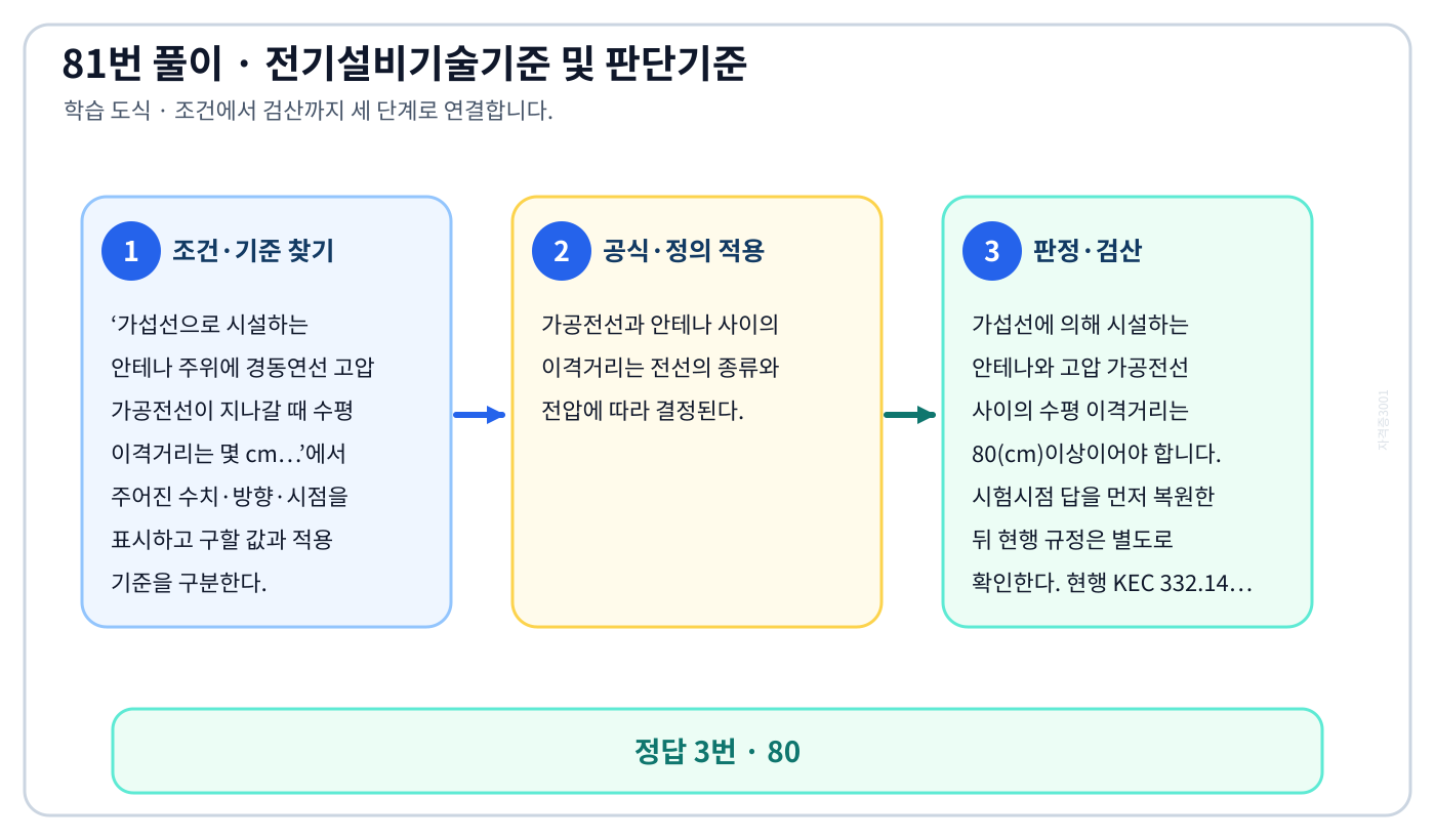 가섭선으로 시설하는 안테나 주위에 경동연선 고압 가공전선이 지나갈 때 수평 이격거리는 몇 cm…에서 시험시점 기준과 현행 KEC를 분리하여 ‘80’의 적용 범위를 설명할 수 있다. 세 단계 풀이와 검산을 연결한 학습 도식